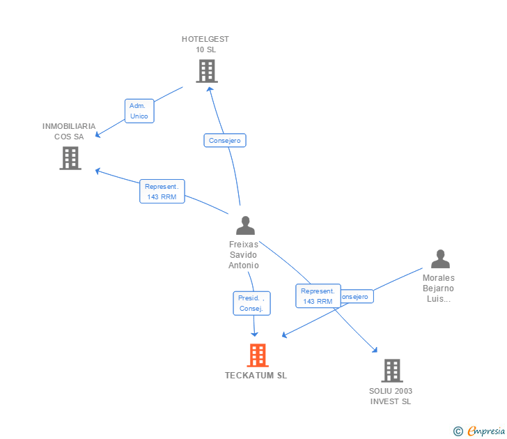 Vinculaciones societarias de TECKATUM SL