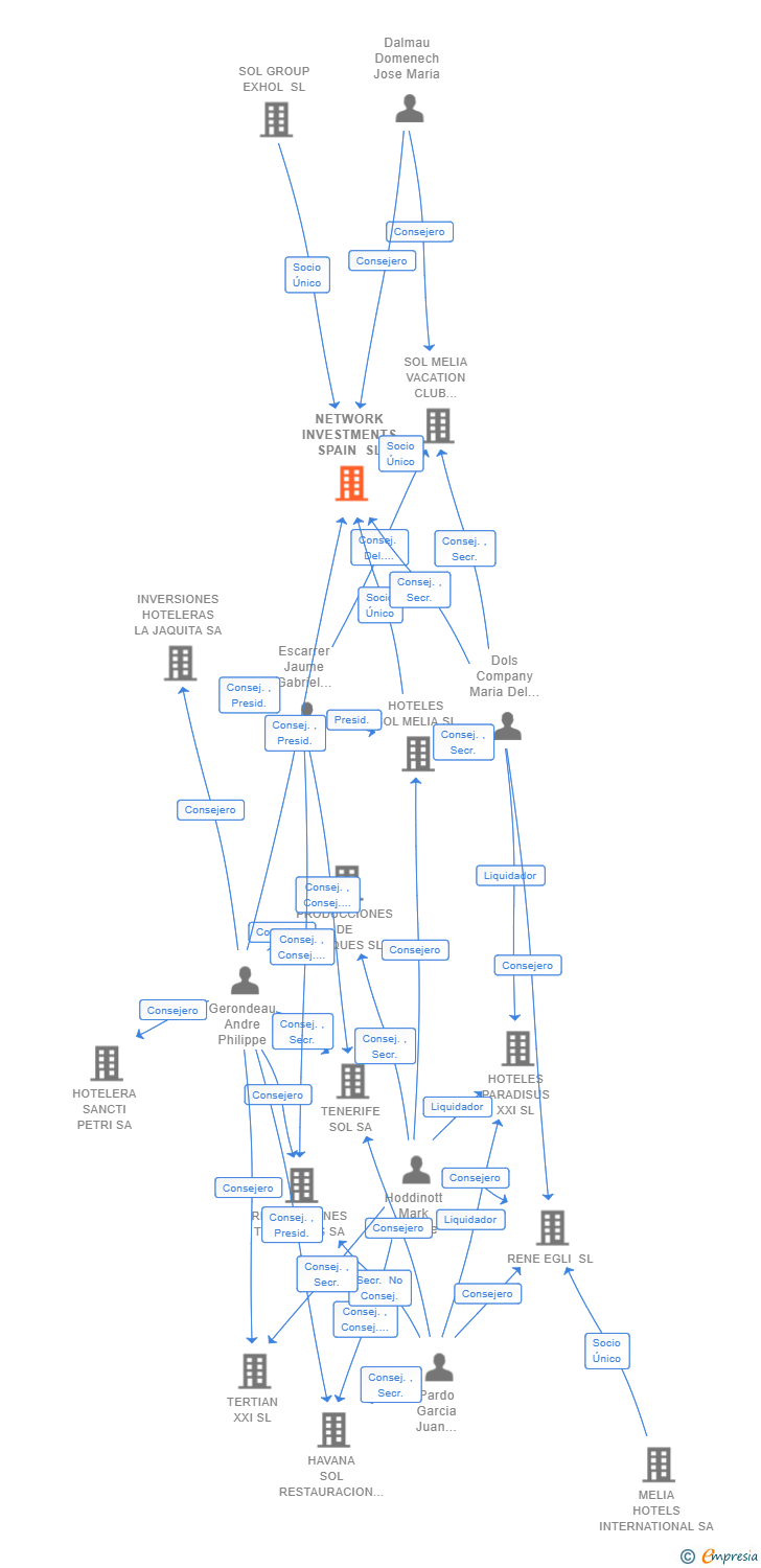 Vinculaciones societarias de NETWORK INVESTMENTS SPAIN SL