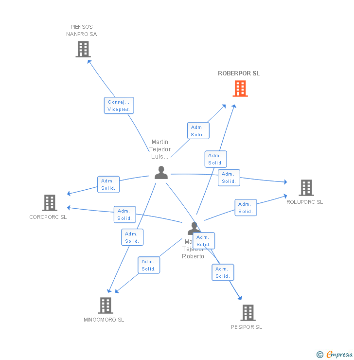 Vinculaciones societarias de ROBERPOR SL
