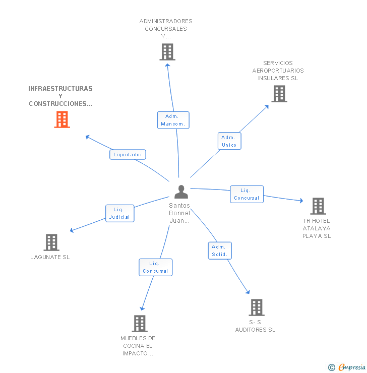 Vinculaciones societarias de INFRAESTRUCTURAS Y CONSTRUCCIONES GICSA SL 