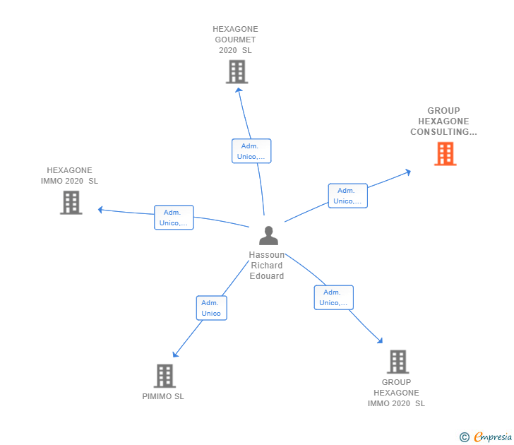 Vinculaciones societarias de GROUP HEXAGONE CONSULTING SL