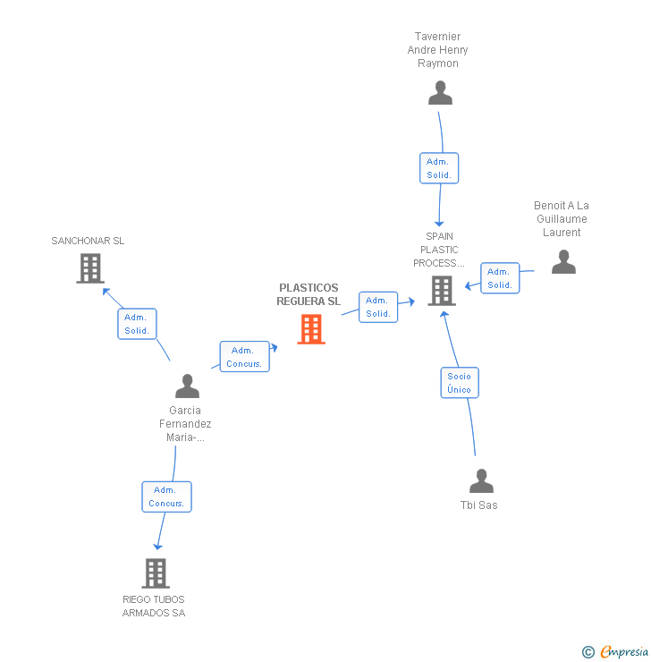 Vinculaciones societarias de PLASTICOS REGUERA SL