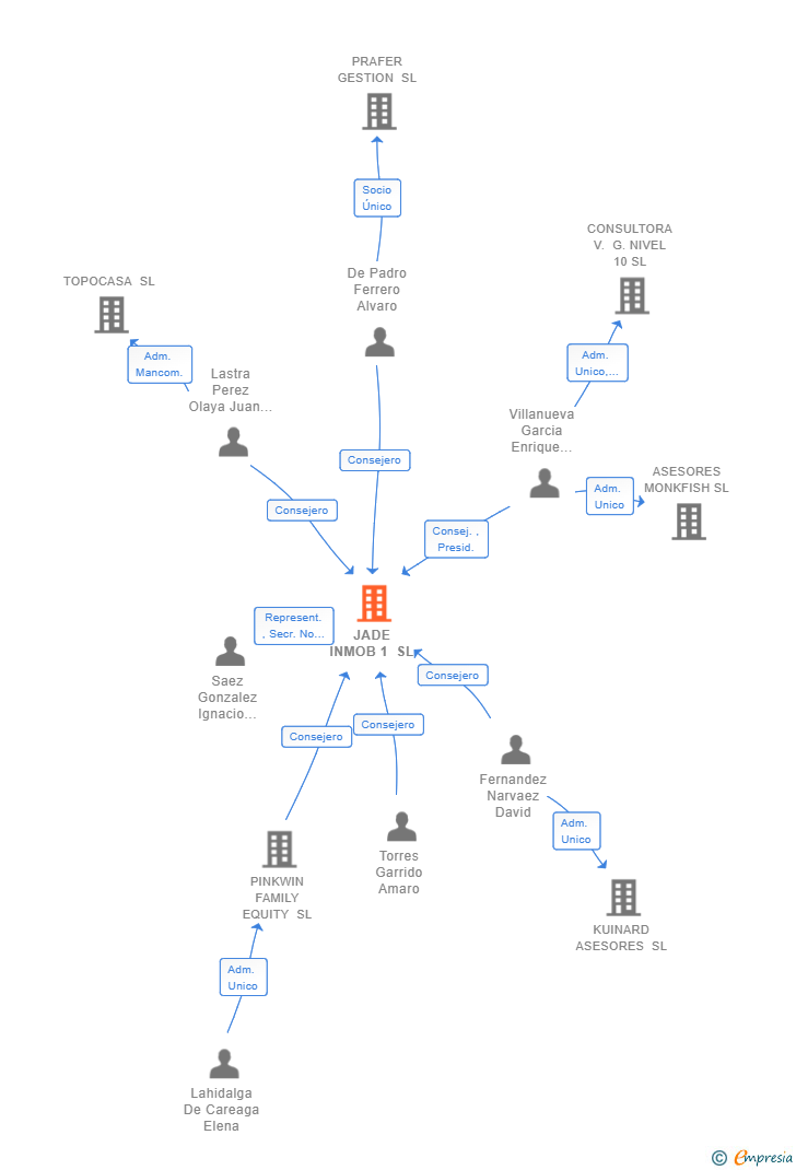 Vinculaciones societarias de JADE INMOB 1 SL