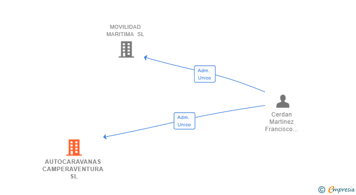Vinculaciones societarias de AUTOCARAVANAS CAMPERAVENTURA SL