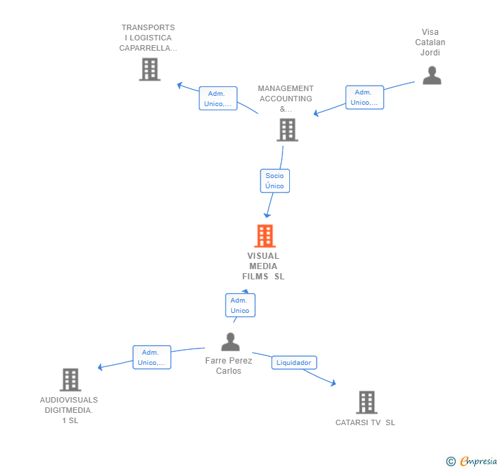 Vinculaciones societarias de VISUAL MEDIA FILMS SL