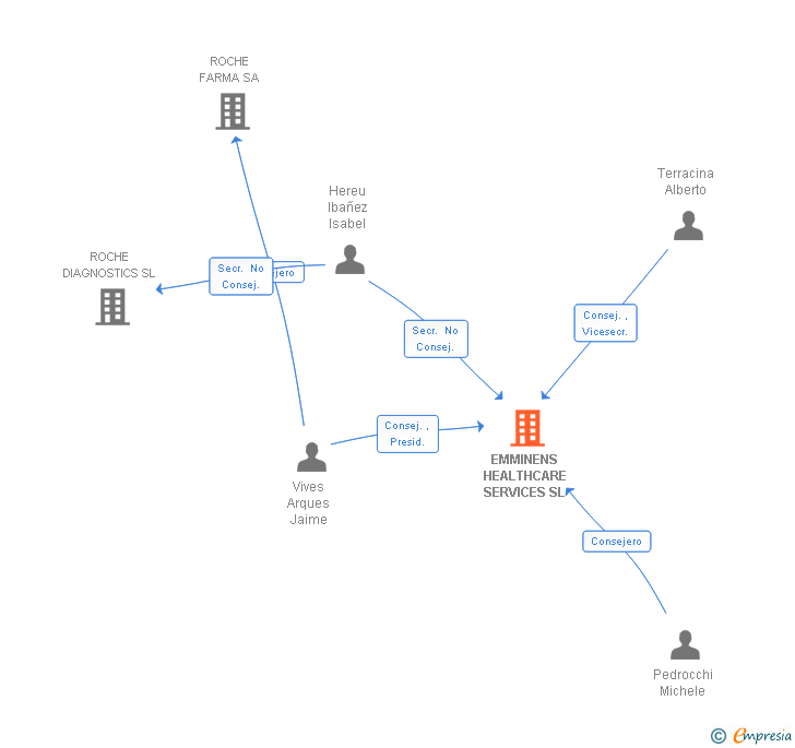 Vinculaciones societarias de EMMINENS HEALTHCARE SERVICES SL