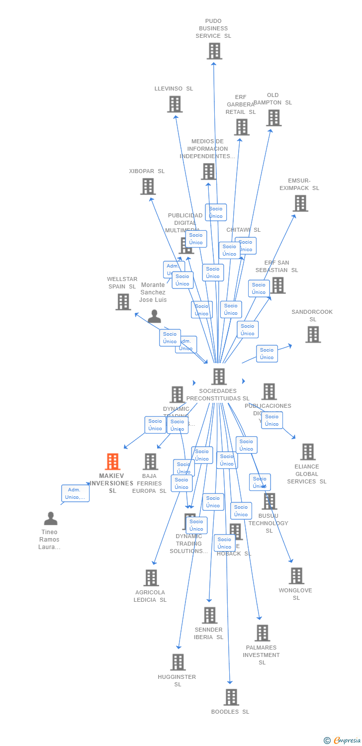Vinculaciones societarias de MAKIEV INVERSIONES SL