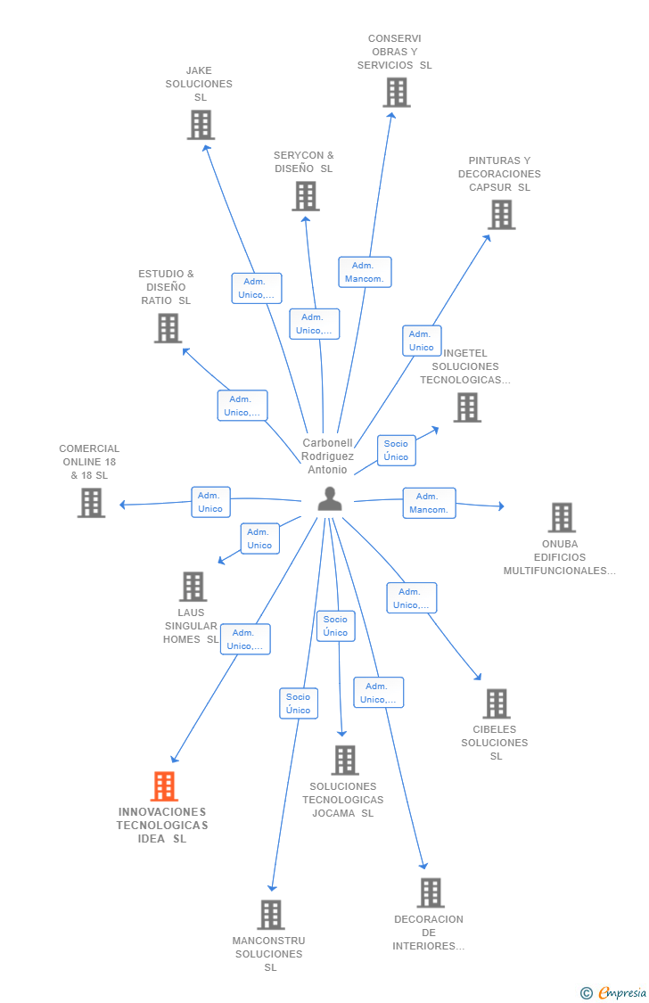 Vinculaciones societarias de INNOVACIONES TECNOLOGICAS IDEA SL