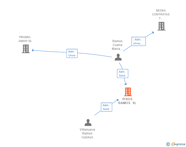 Vinculaciones societarias de PISOS RAMOS SL