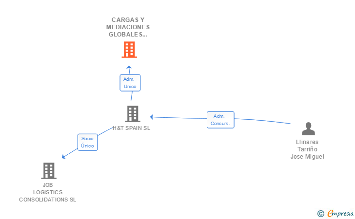 Vinculaciones societarias de CARGAS Y MEDIACIONES GLOBALES MEDITERRANEA SL