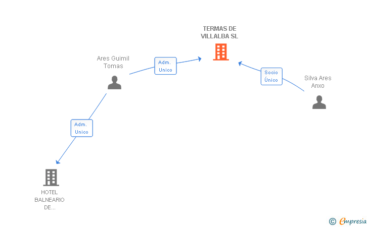 Vinculaciones societarias de TERMAS DE VILLALBA SL