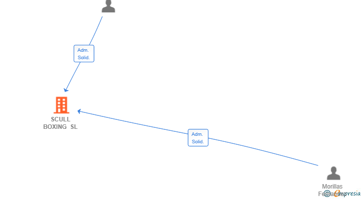 Vinculaciones societarias de SCULL BOXING SL