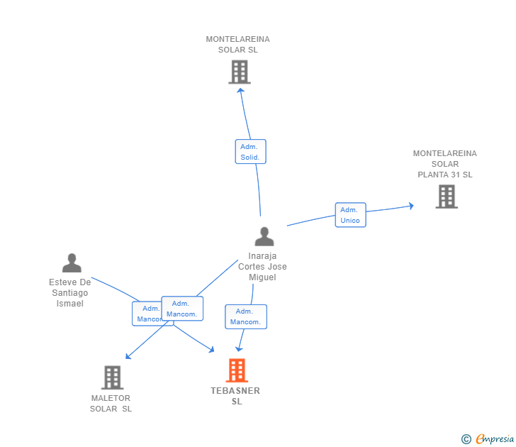Vinculaciones societarias de TEBASNER SL