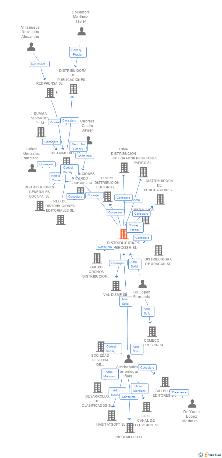 Vinculaciones societarias de DISTRIBUCIONES COMECOSA SL