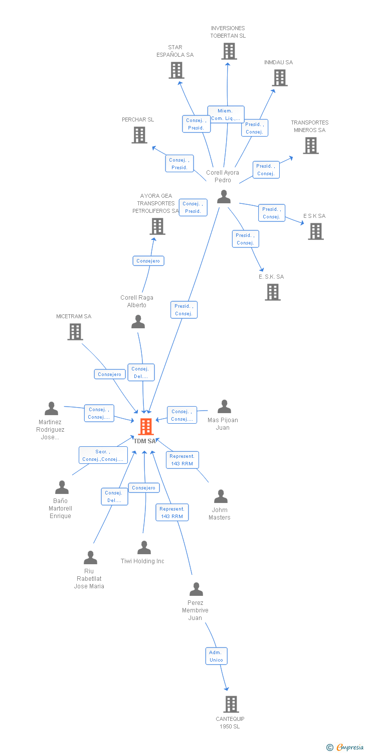 Vinculaciones societarias de TDM SA