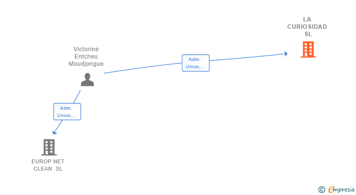 Vinculaciones societarias de LA CURIOSIDAD SL