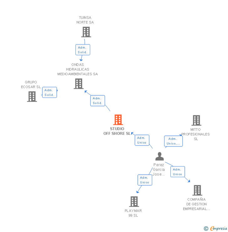 Vinculaciones societarias de STUDIO OFF SHORE SL