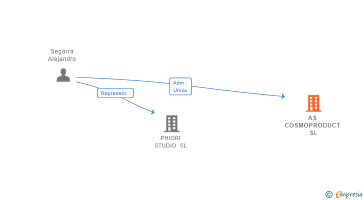 Vinculaciones societarias de AS COSMOPRODUCT SL