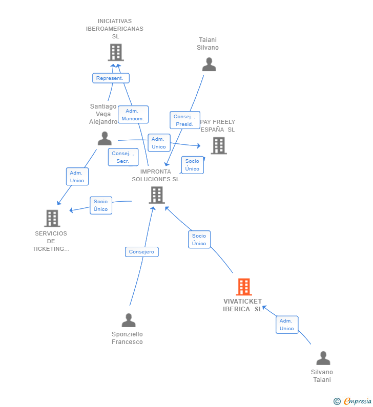Vinculaciones societarias de VIVATICKET IBERICA SL (EXTINGUIDA)