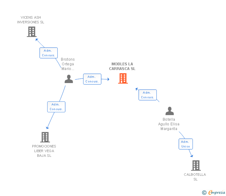 Vinculaciones societarias de MOBLES LA CARRASCA SL