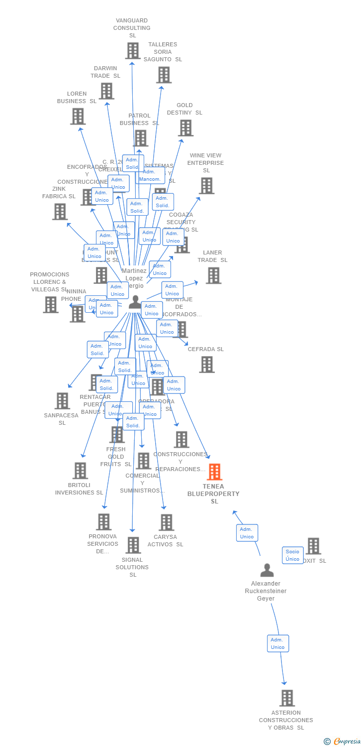 Vinculaciones societarias de TENEA BLUEPROPERTY SL