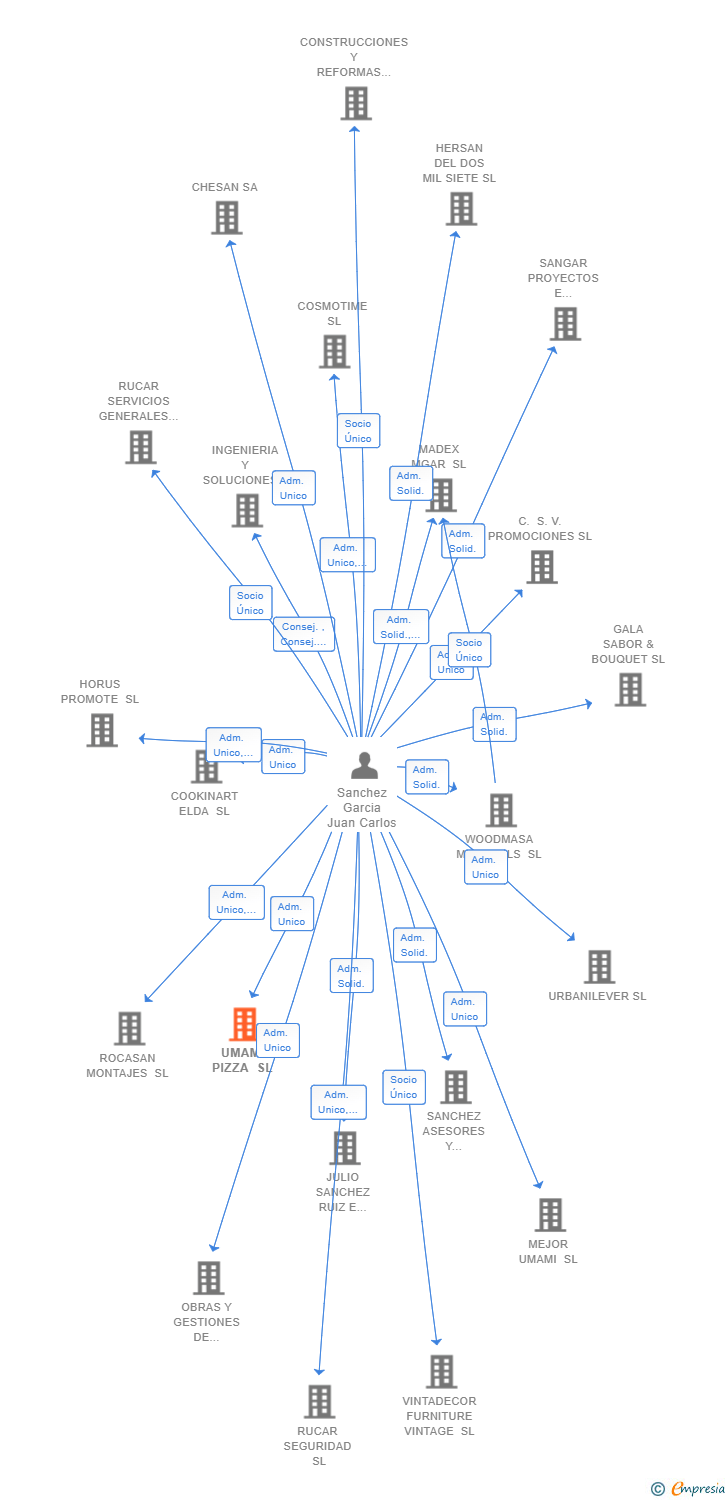 Vinculaciones societarias de UMAMI PIZZA SL