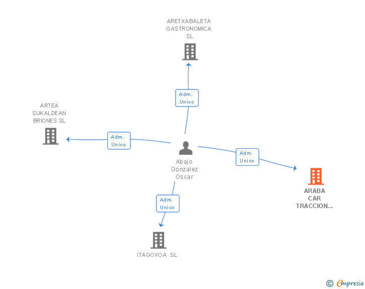 Vinculaciones societarias de ARABA CAR TRACCION 4 SL
