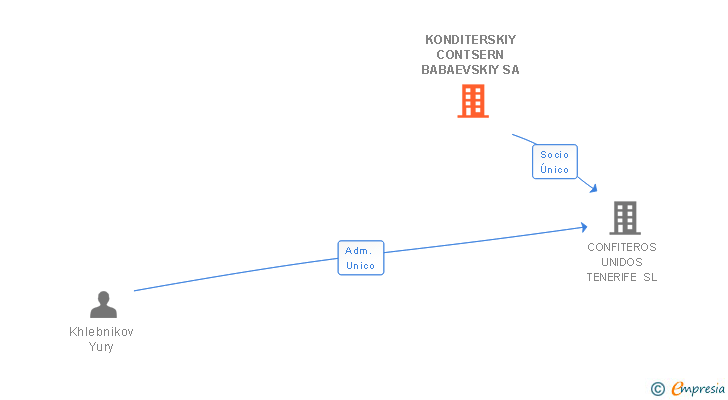 Vinculaciones societarias de KONDITERSKIY CONTSERN BABAEVSKIY SA