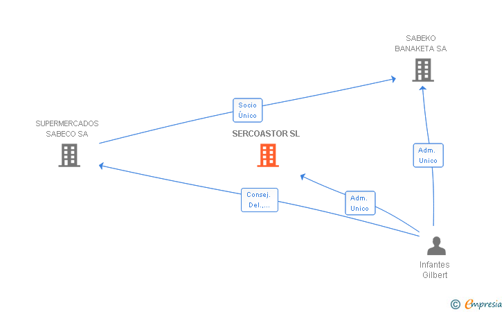 Vinculaciones societarias de SERCOASTOR SL