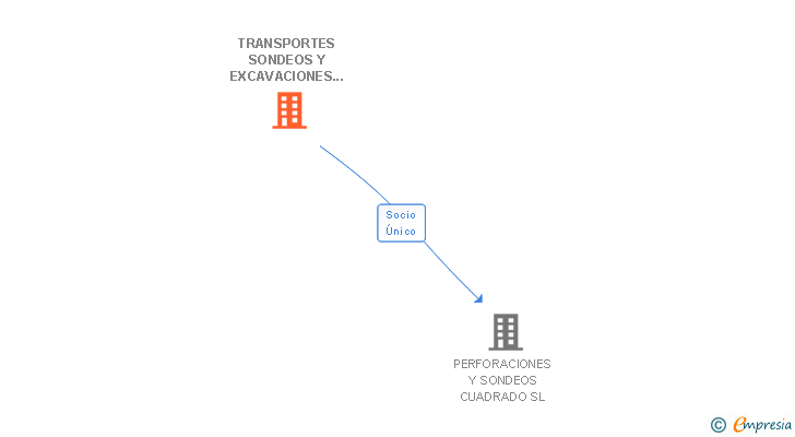 Vinculaciones societarias de TRANSPORTES SONDEOS Y EXCAVACIONES CUADRADO SL