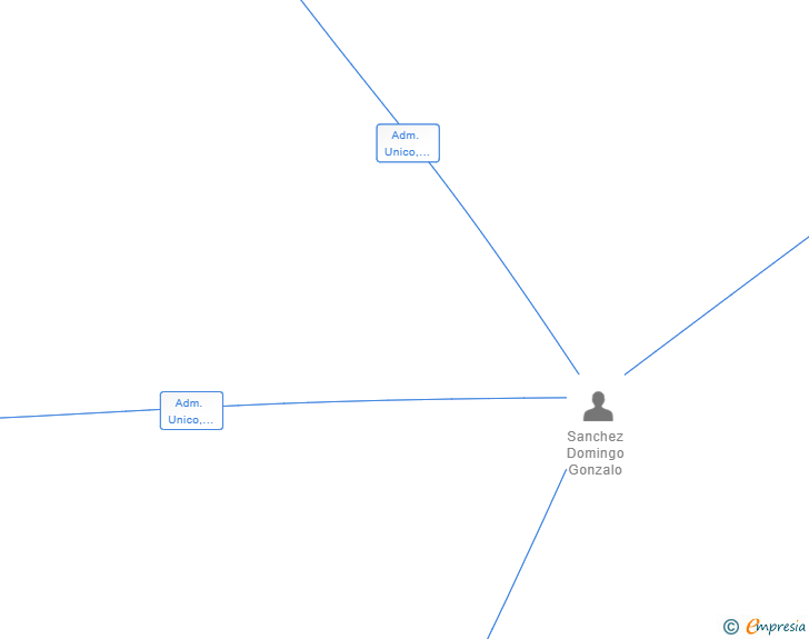 Vinculaciones societarias de TABERNA GALIA SL