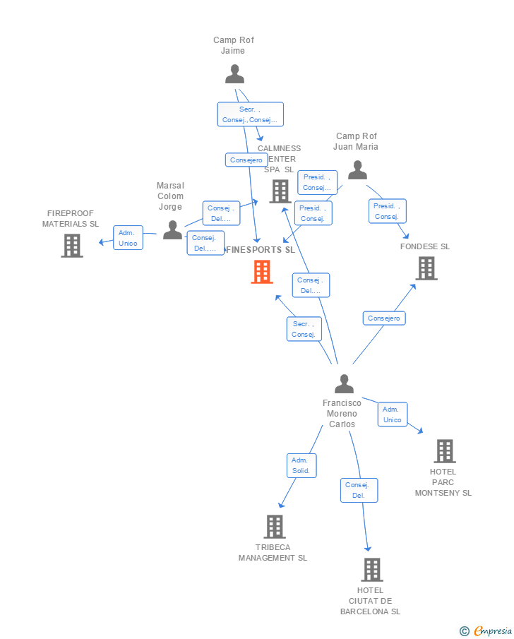 Vinculaciones societarias de FINESPORTS SL