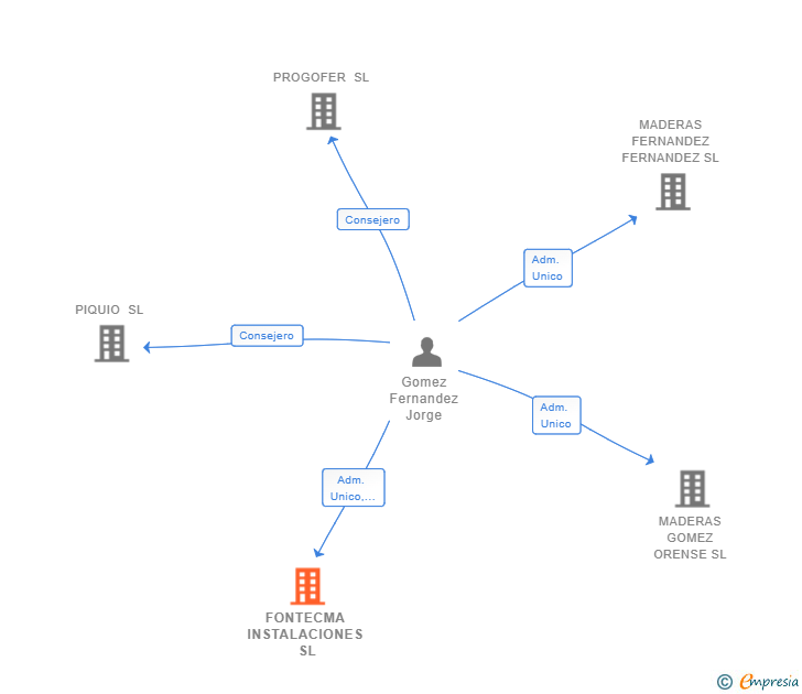 Vinculaciones societarias de FONTECMA INSTALACIONES SL