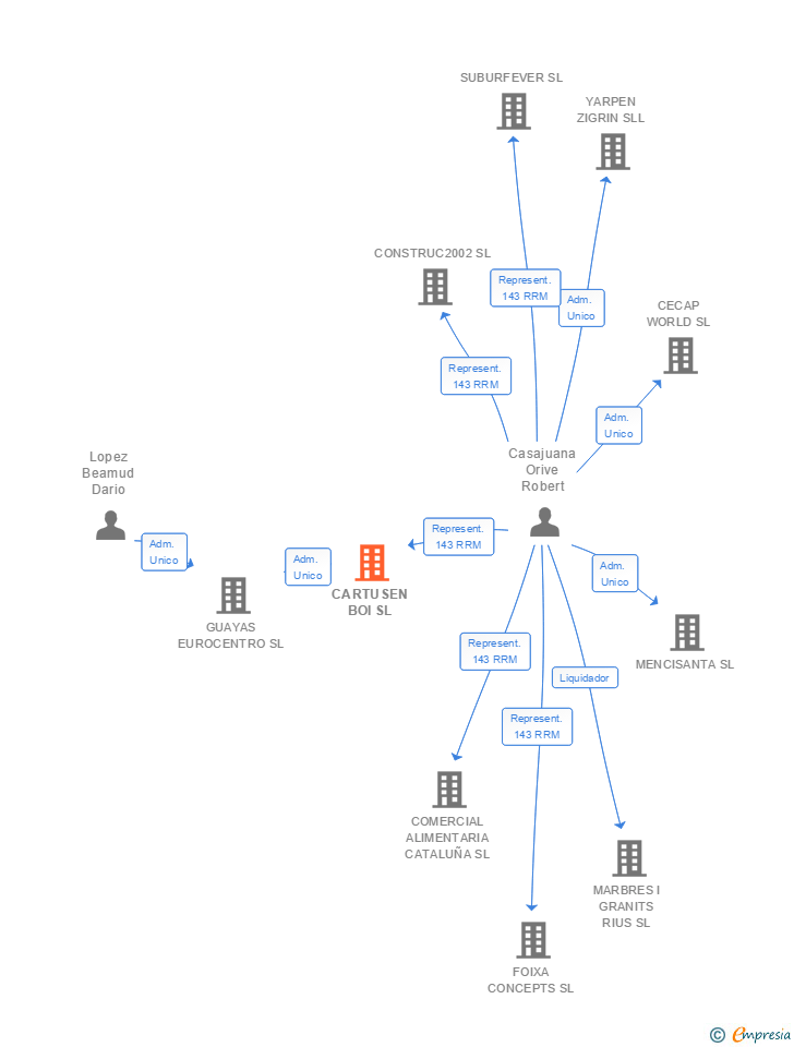 Vinculaciones societarias de CARTUSEN BOI SL