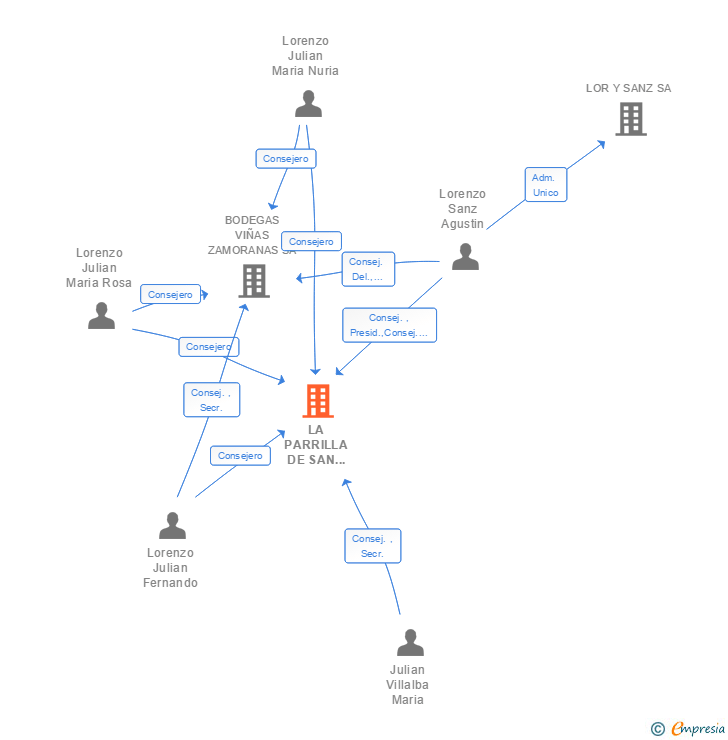 Vinculaciones societarias de LA PARRILLA DE SAN LORENZO SA