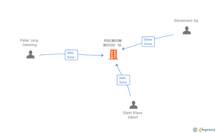 Vinculaciones societarias de PREMIUM WOOD SL
