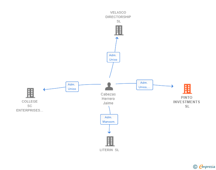 Vinculaciones societarias de PINTO INVESTMENTS SL