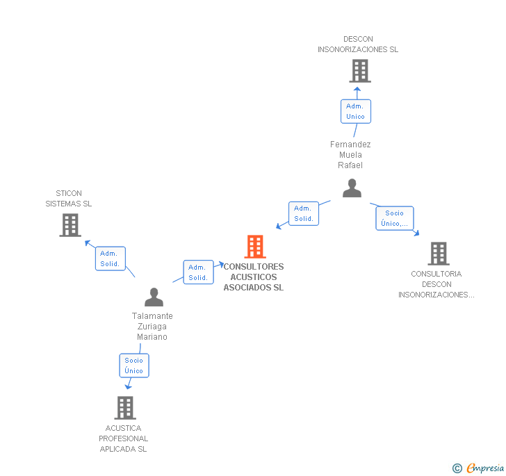 Vinculaciones societarias de CONSULTORES ACUSTICOS ASOCIADOS SL