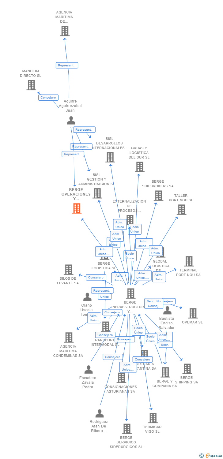 Vinculaciones societarias de BERGE OPERACIONES Y DESARROLLO COMERCIAL SL
