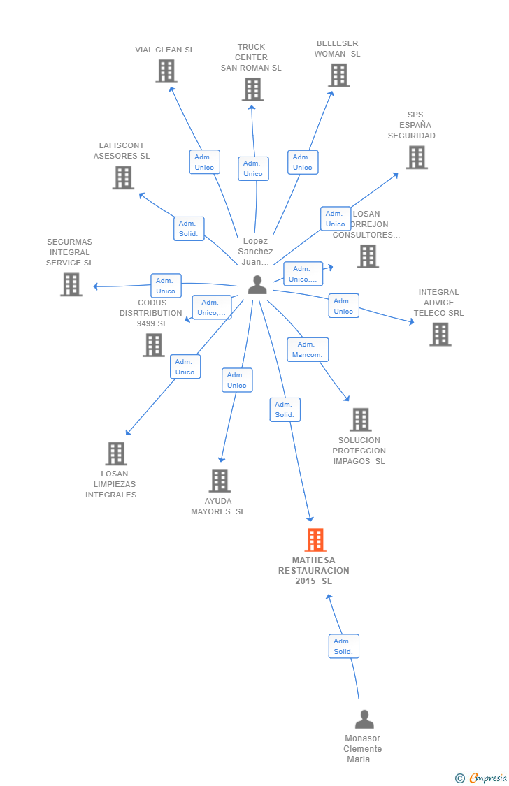Vinculaciones societarias de MATHESA RESTAURACION 2015 SL