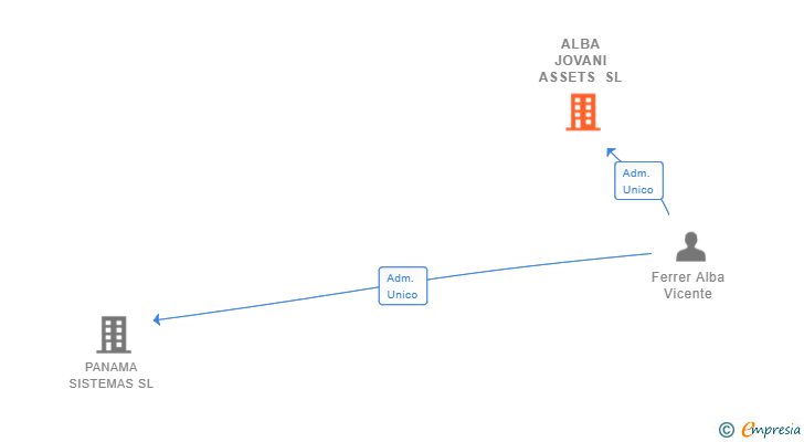 Vinculaciones societarias de ALBA JOVANI ASSETS SL