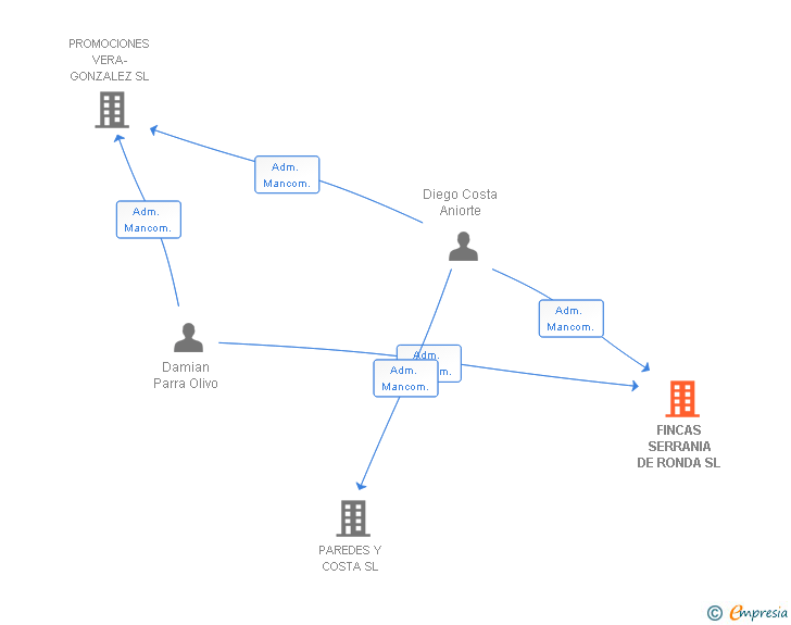 Vinculaciones societarias de FINCAS SERRANIA DE RONDA SL