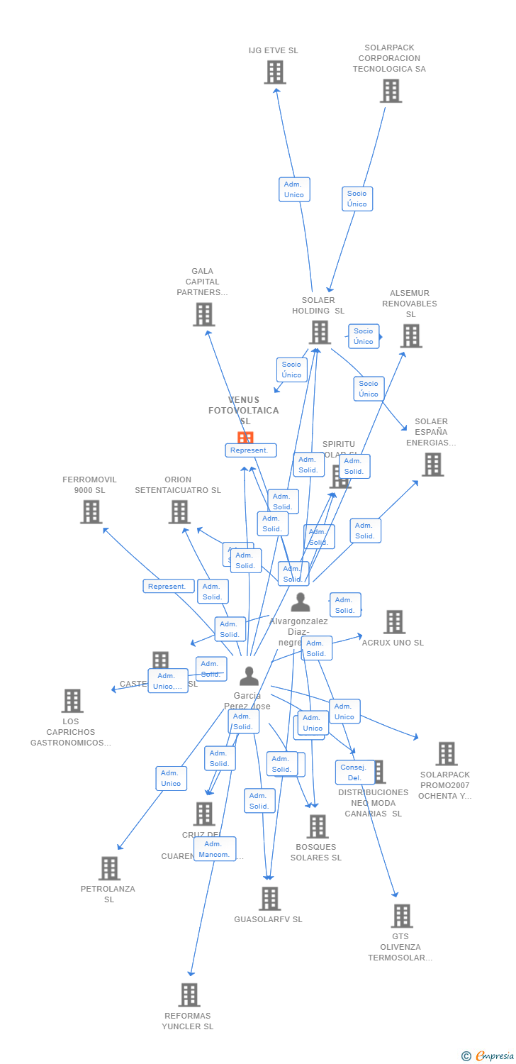 Vinculaciones societarias de VENUS FOTOVOLTAICA SL