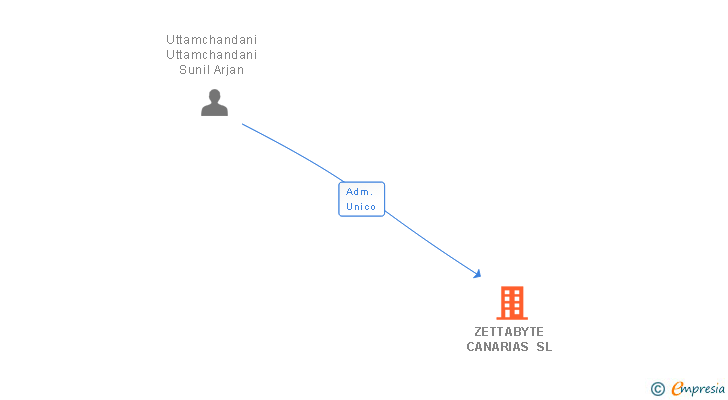 Vinculaciones societarias de ZETTABYTE CANARIAS SL