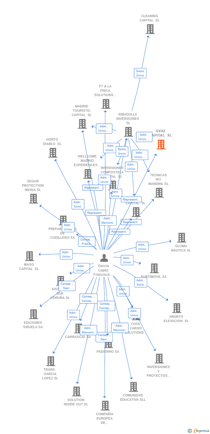 Vinculaciones societarias de GV42 CAPITAL SL