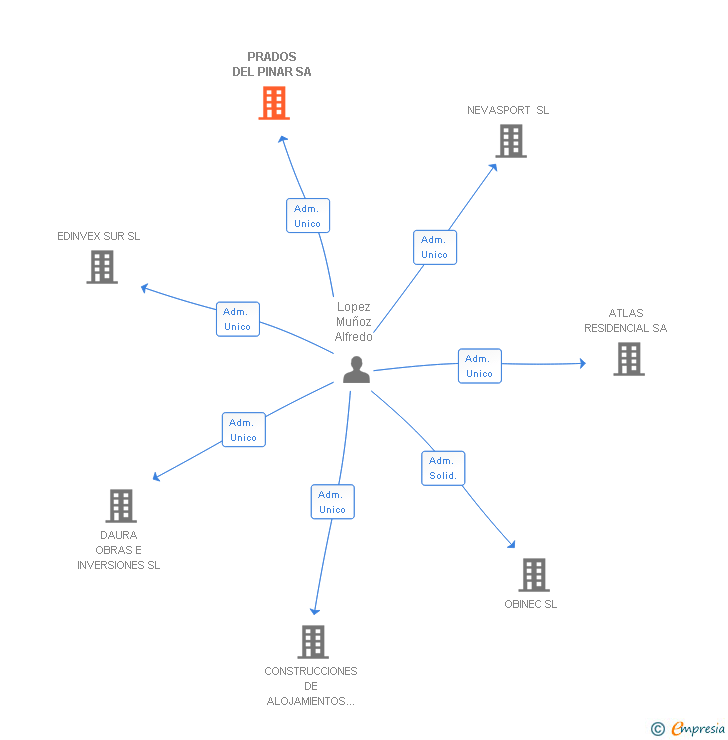 Vinculaciones societarias de PRADOS DEL PINAR SA