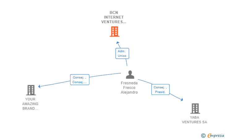 Vinculaciones societarias de BCN INTERNET VENTURES SL