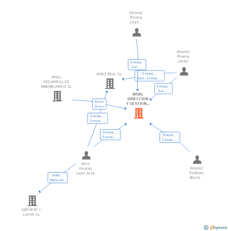 Vinculaciones societarias de ARIAL PROJECT MANAGEMENT SL