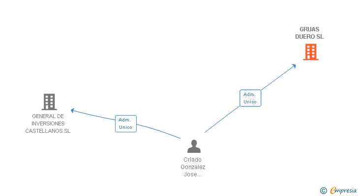 Vinculaciones societarias de GRUAS DUERO SL