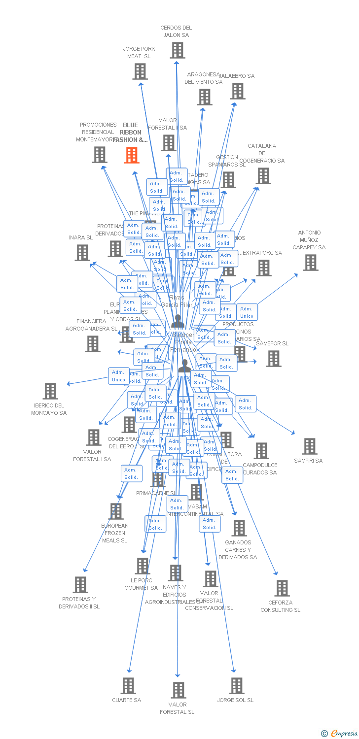 Vinculaciones societarias de BLUE RIBBON FASHION & DESIGN SL